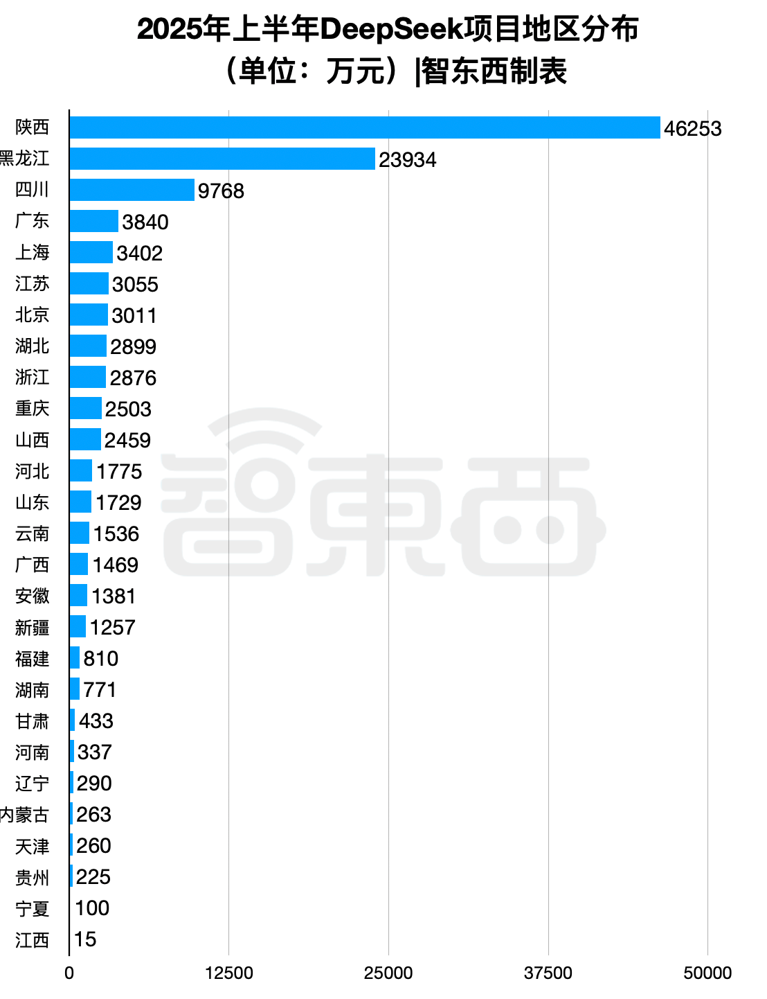 半年196个DeepSeek大单梳理!这5个省份热钱最多
