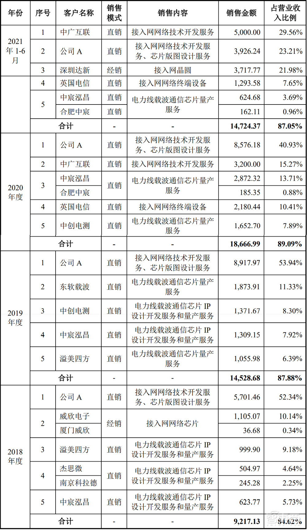 国产通信芯片企业登陆科创板，上市首日股价大涨32%