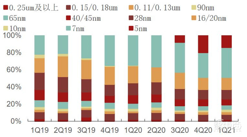 复盘5月半导体产业真相！缺芯涨价成常态，已有芯片价格翻30倍 | 智东西内参