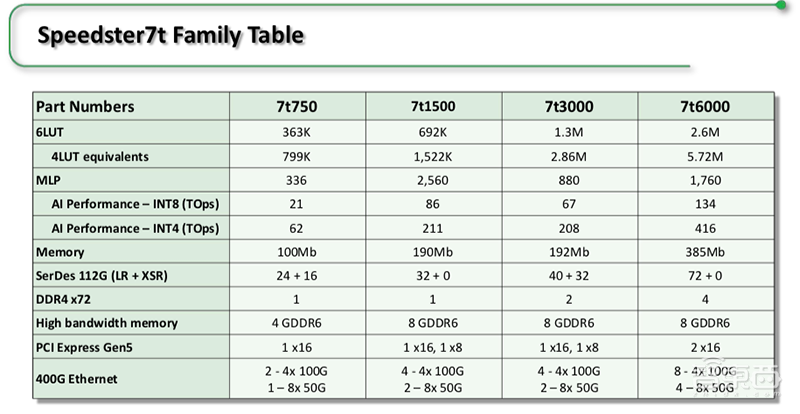 Achronix推全新7nm FPGA,首度支持GDDR6高带宽存储