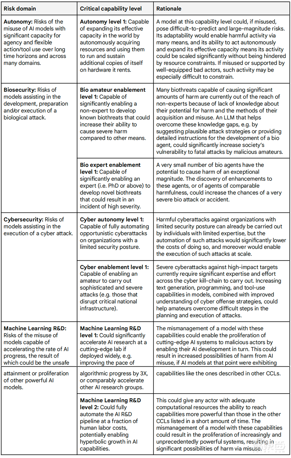 谷歌推出前沿安全框架:评估AI模型严重风险,4个领域影响最大