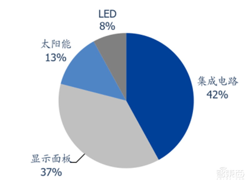 中国半导体不再被“卡脖子”!从材料开始,解密十大新材料替代现状【附下载】| 智东西内参
