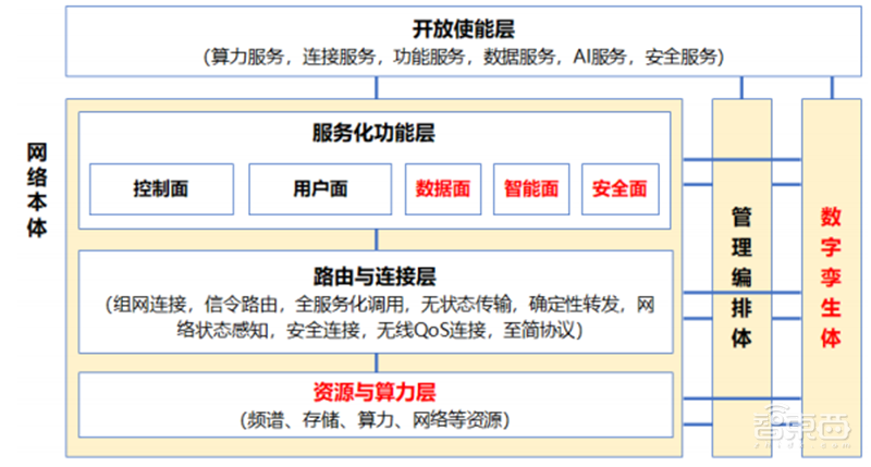揭秘6G时代网络架构!六大设计理念,三体四层五面一文看懂 | 智东西内参