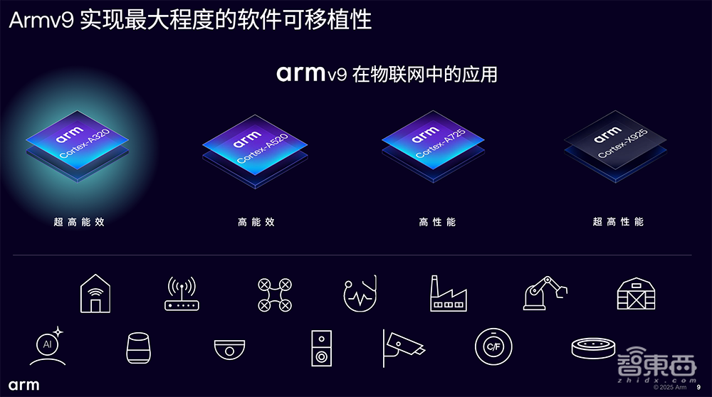 全球首个Armv9边缘AI计算平台来了!能跑10亿参数端侧模型