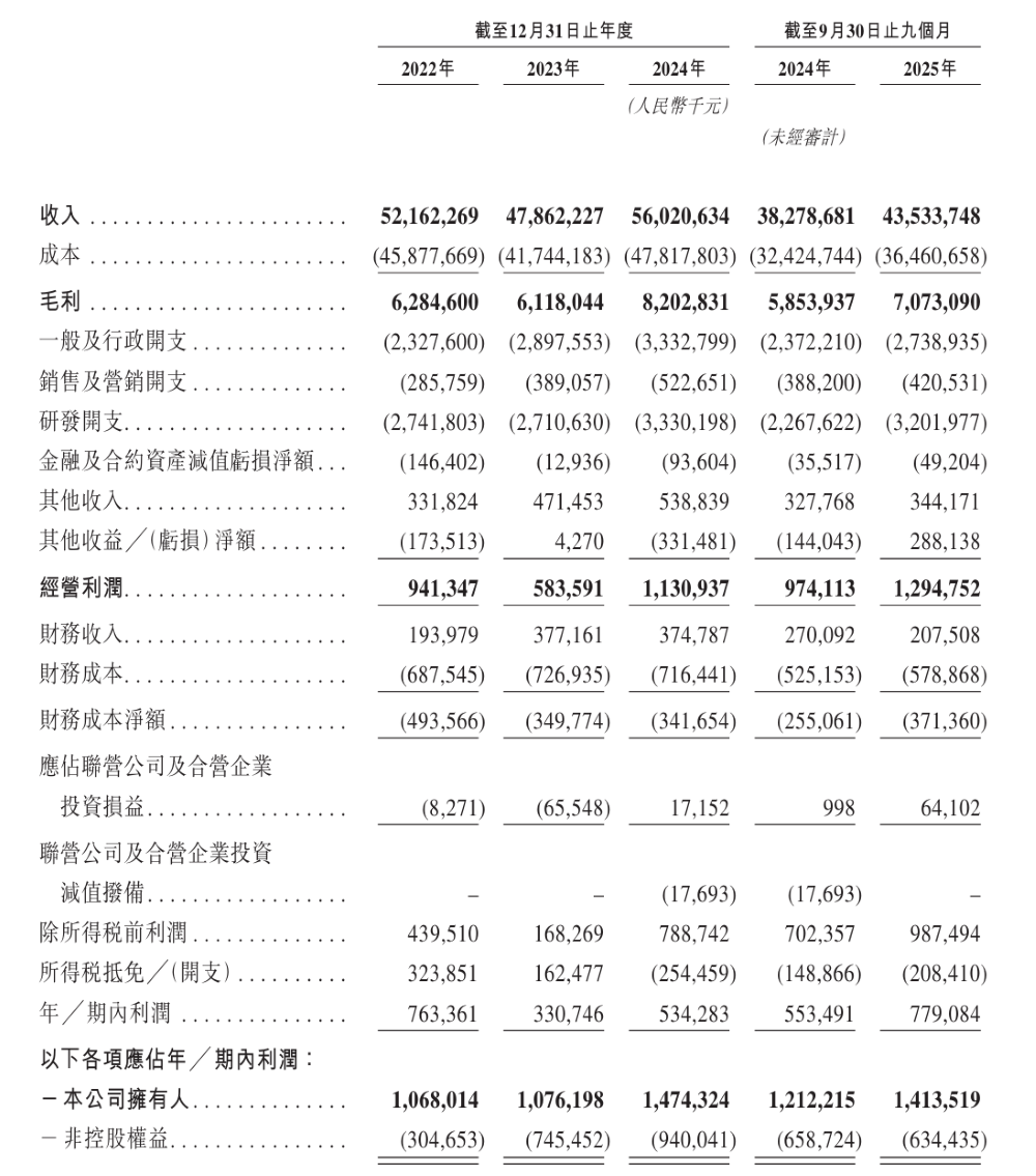 欣旺达更新港股招股书：去年前9个月净赚14亿，动力电池业务进入全球前十