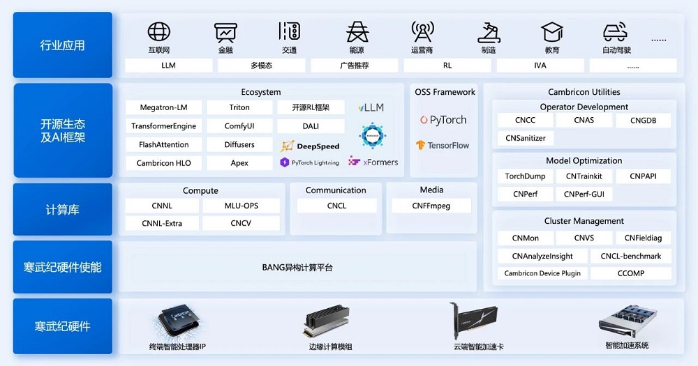 揭秘寒武纪的10年迭代:从大模型到搜广推,国产算力攻坚“软件护城河”