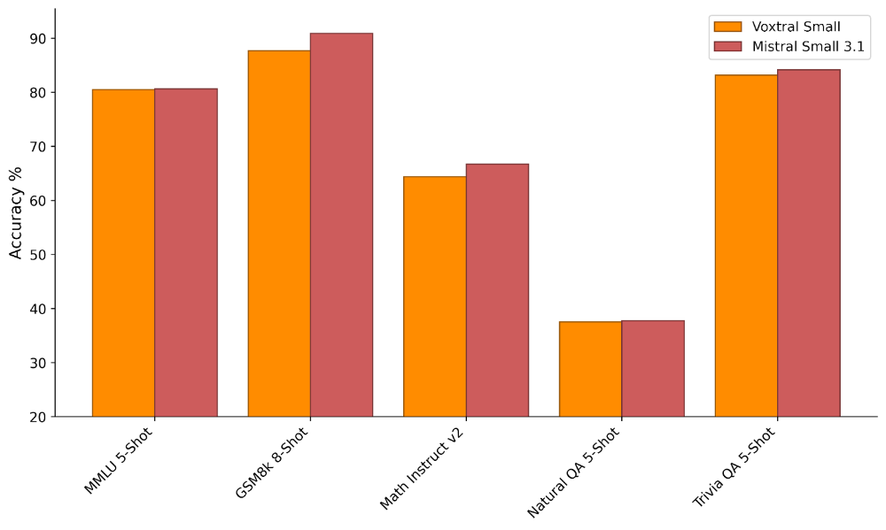 Mistral首个开源语音模型来了!全面碾压Whisper,多项测试超越GPT-4o mini