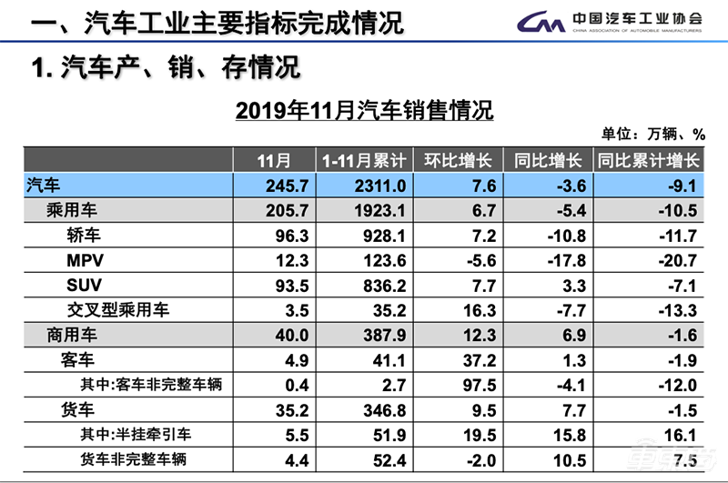 中汽协：11月汽车总销量245.7万台同比下滑3.6% 新能源车下滑43.7%
