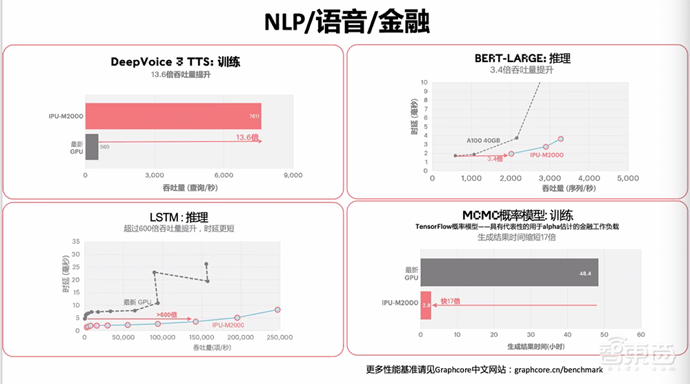 对话Graphcore中国高管:新IPU性能大幅超NV A100,中短期内冲市场第二
