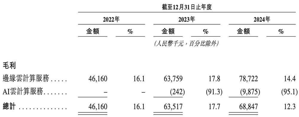 上海GPU云服務(wù)商沖刺港交所！猛吃DeepSeek紅利，創(chuàng)始人曾打造PPTV