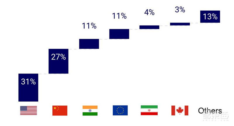 剑桥2020年度AI报告:学术人才涌向产业,八大预测看明年 | 智东西内参