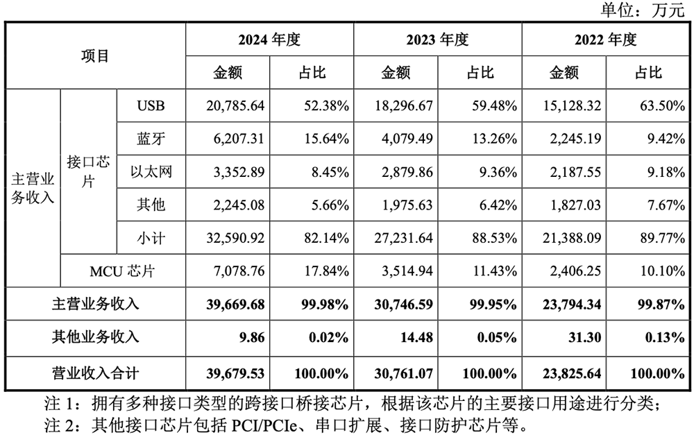 卖RISC-V芯片年销量破亿!南京黑马冲刺科创板,拟募资9.32亿