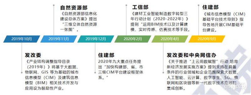 多省市提速数字孪生城市建设!十大新趋势、九大核心能力指向未来 | 智东西内参