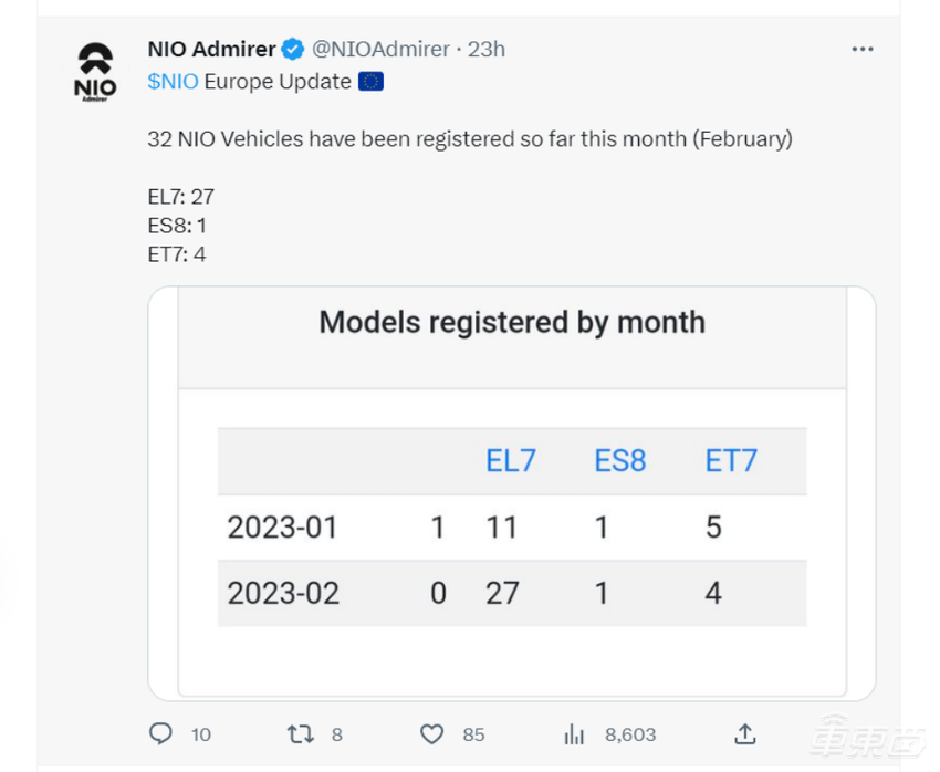 惨！两月仅卖49台？ 布局三年蔚来出海能走通吗