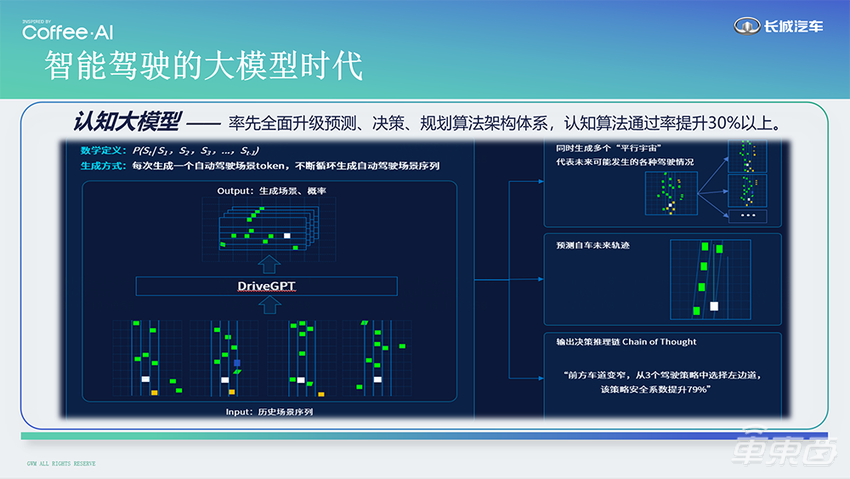 对话长城汽车AI Lab负责人杨继峰：让大模型All in造车