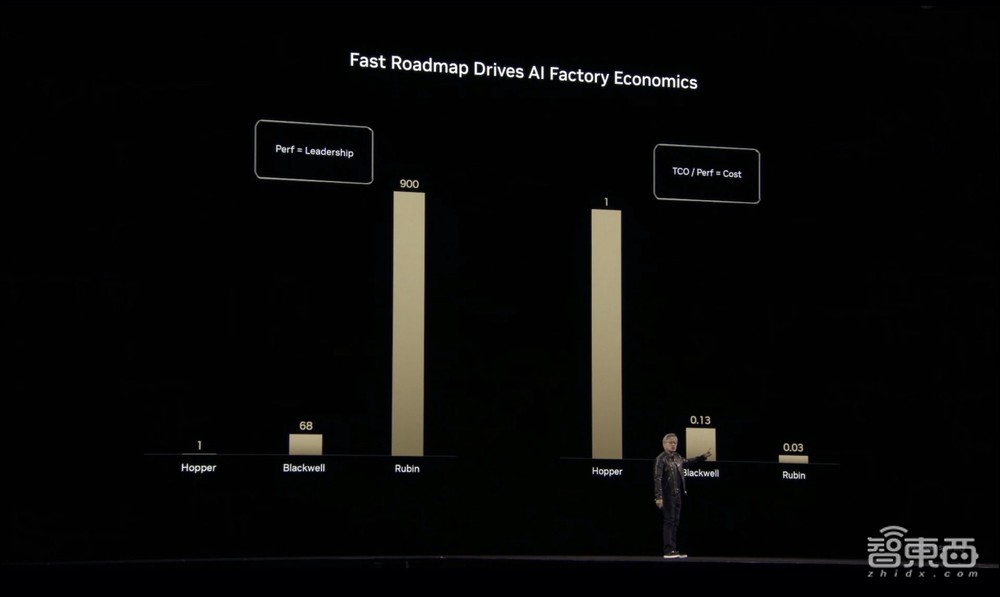 900倍性能飙涨!英伟达放出算力猛兽,黄仁勋GTC现场开炮,拿下DeepSeek推理世界纪录