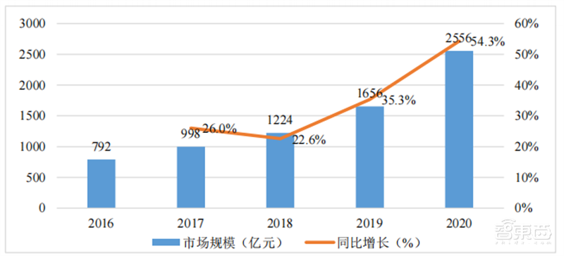 2022 AIoT产业链全景图出炉！五大板块齐发力，一个风口即将爆发 | 智东西内参