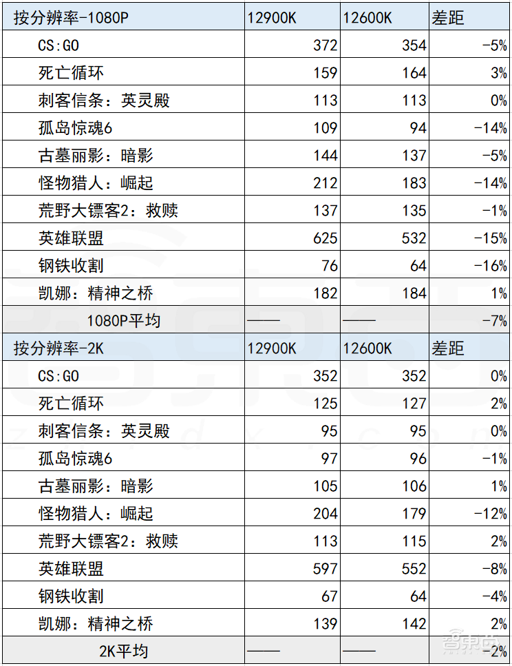 12代酷睿首发评测:干翻苹果碾压AMD,英特尔逆风翻盘稳了?