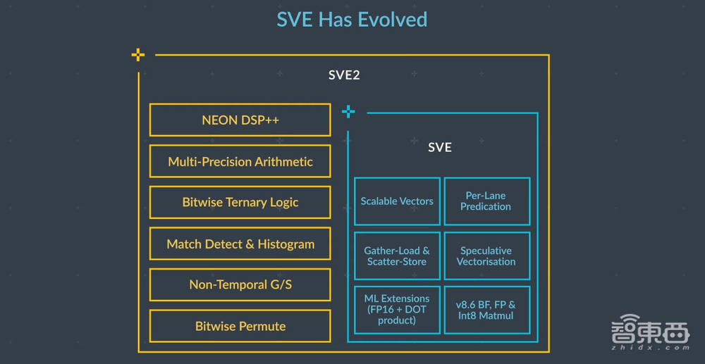 时隔十年,Armv9架构终于来了!不受美国出口管制影响