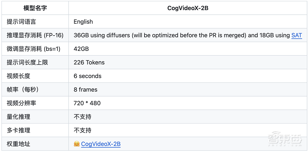 国产版Sora开源了！推理优化到18G，4090单卡可跑