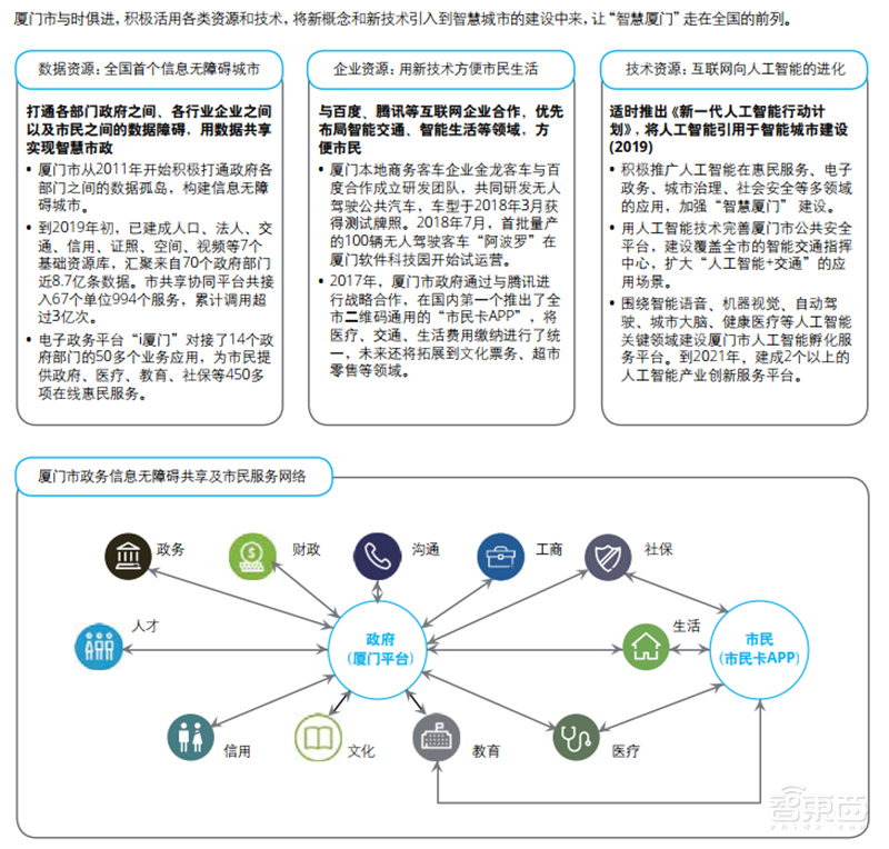 德勤全球智慧城市2.0报告！中国占了世界一半【附下载】| 智东西内参