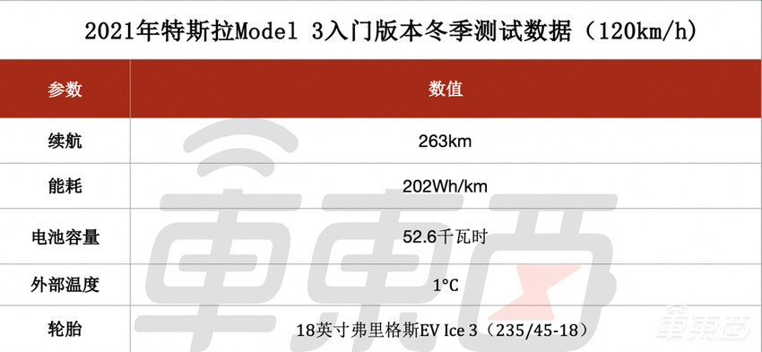 特斯拉入门版Model 3冬季续航如何？外媒实测最多打八折
