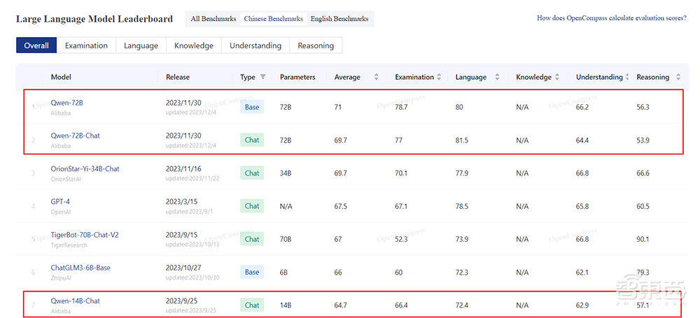 开源12天,包揽Hugging Face、OpenCompass等权威榜单冠军,通义千问狂甩Llama 2成新标杆