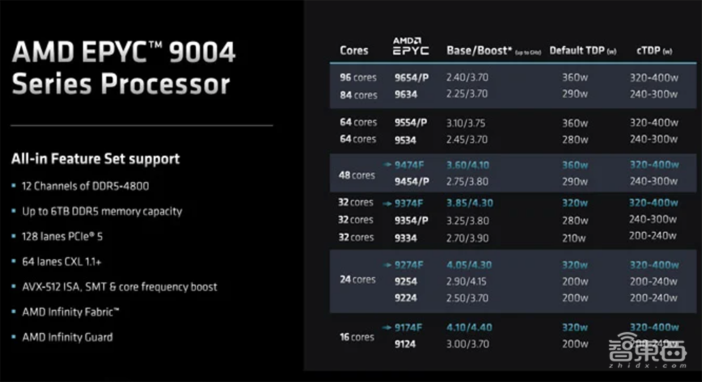 最高96核！AMD最强数据中心CPU炸场，客户包括谷歌微软