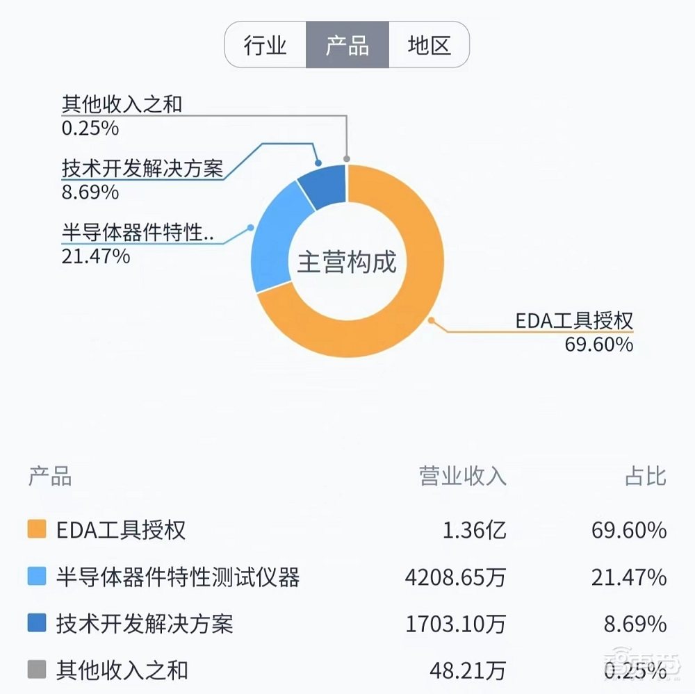 突发！成都半导体IP龙头卖身，百亿EDA大厂停牌