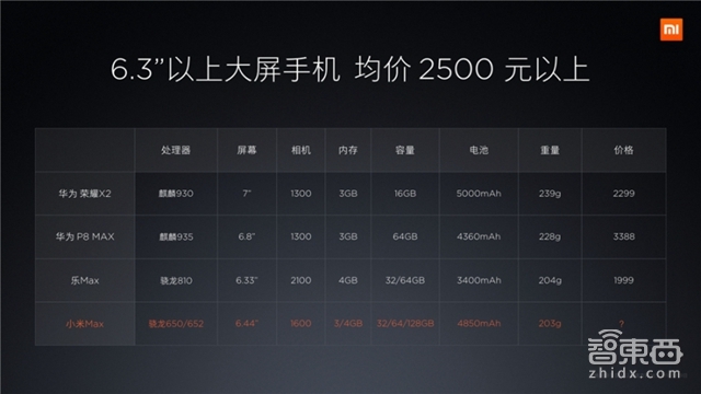 小米Max大屏手机能把华为们拉下高端市场的宝座吗?