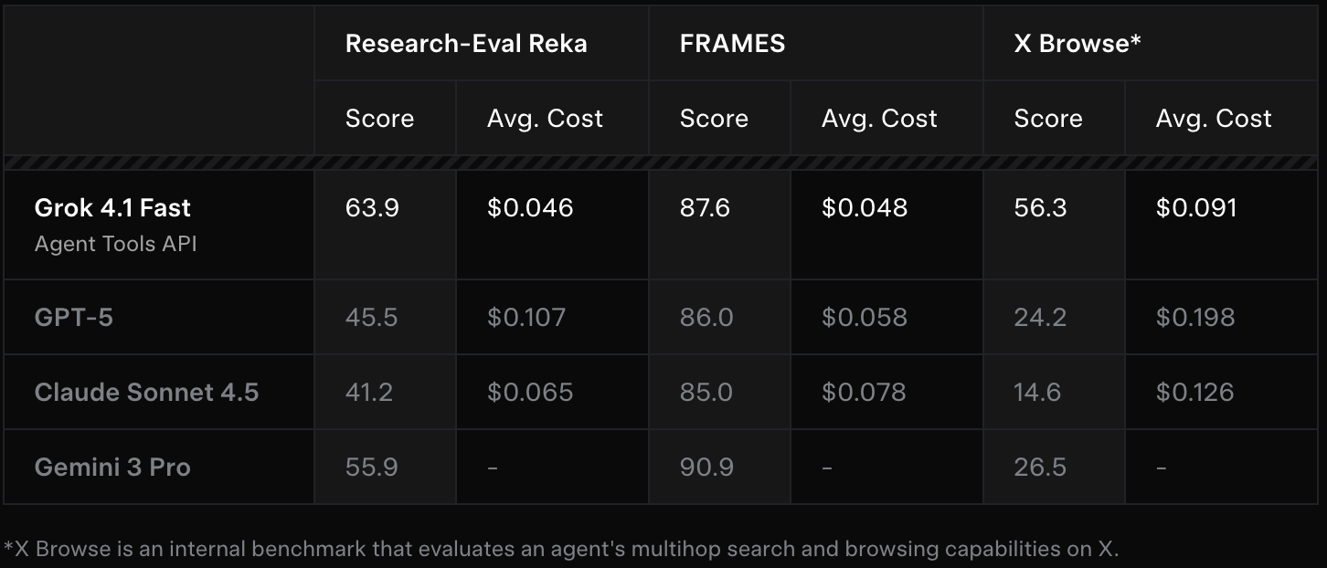 低成本叫板GPT-5.1！马斯克杀入智能体