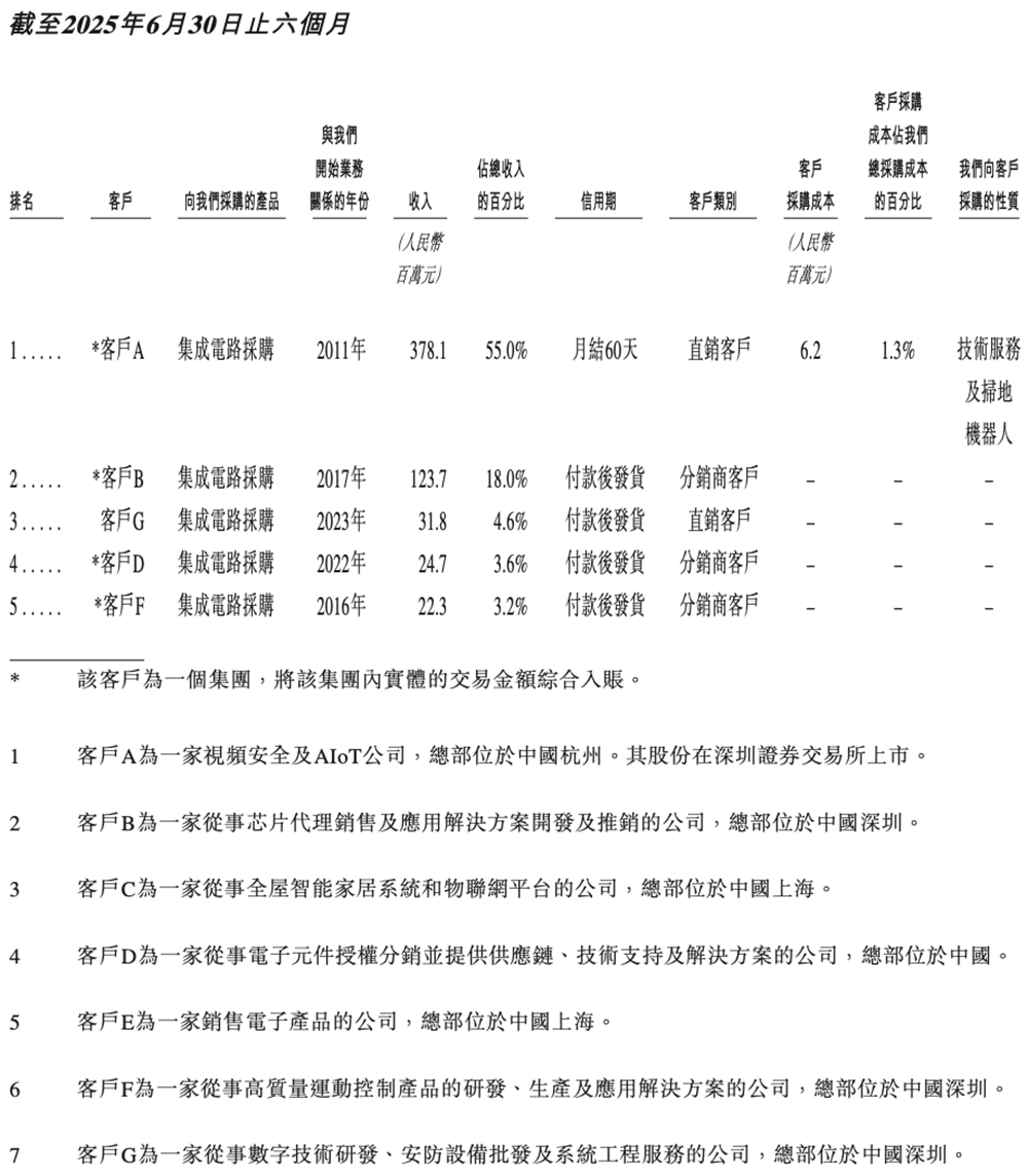 上海AI芯片龙头冲刺港交所!年入18亿,干出“全球第一”