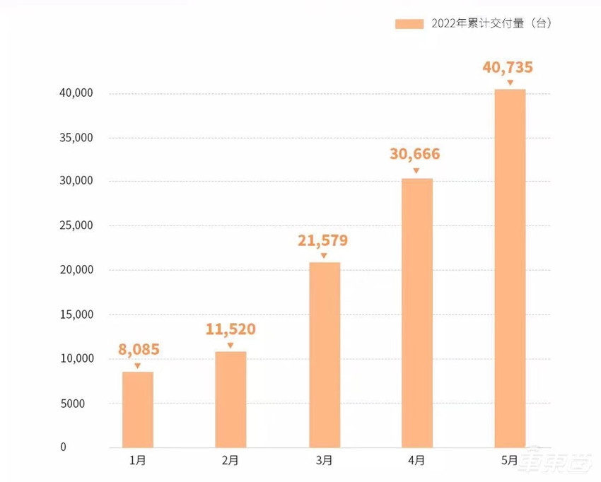 新造车公司竞争加剧，5月份4家车企月销过万，理想再度问鼎