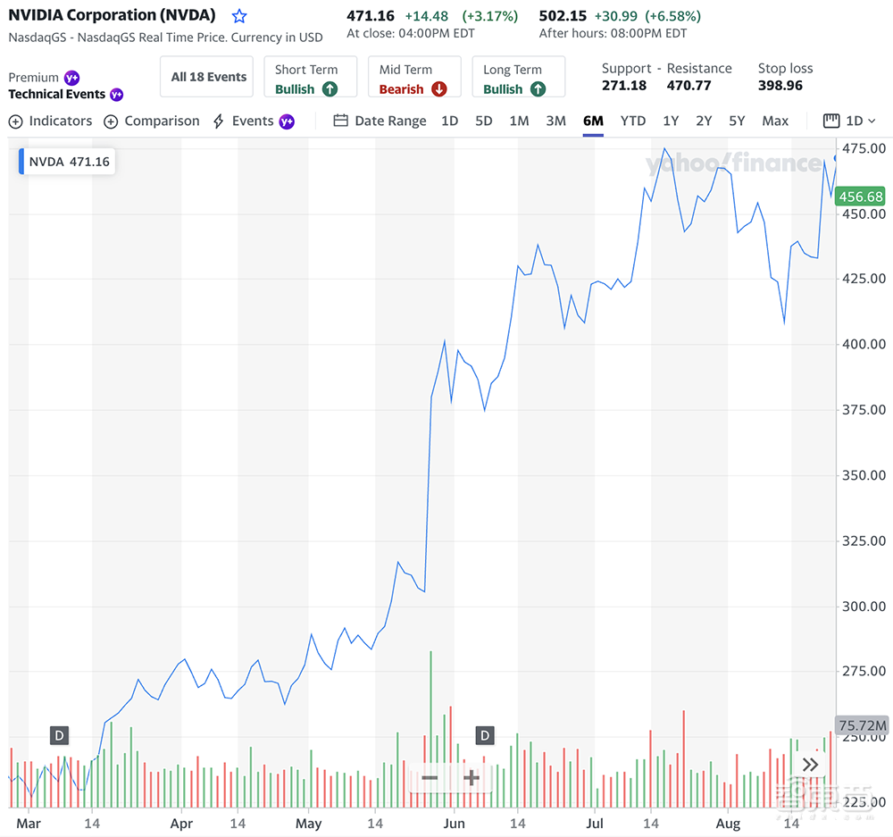 暴走的英伟达：Q2净利润暴涨843%，靠生成式AI赚疯了