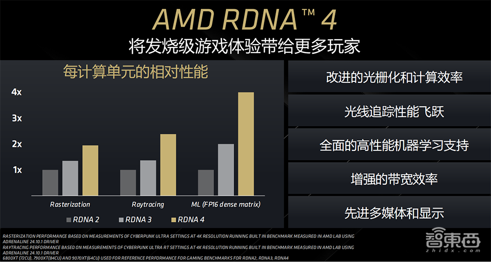 4499元撑起发烧级游戏体验!AMD全新RX 9070显卡来了,AI性能大涨