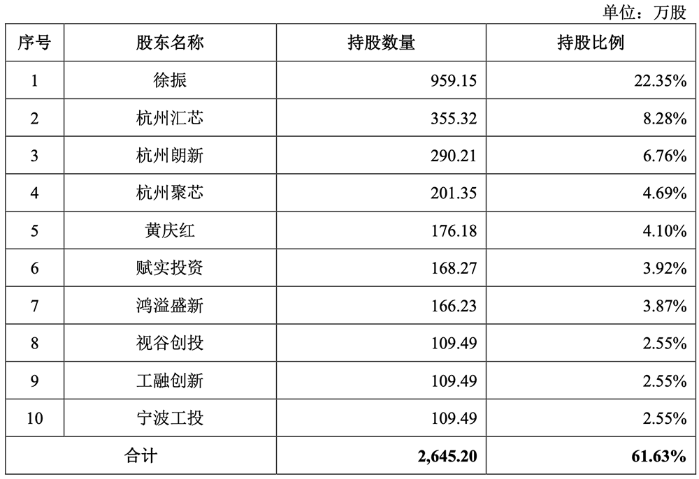 杭州半导体“小巨人”要IPO了!年入20亿,拟募资65亿
