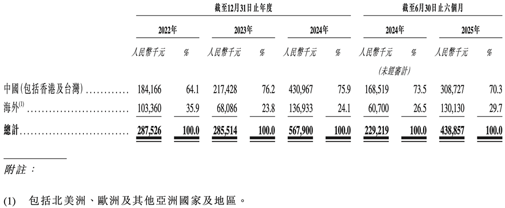 江苏半导体“小巨人”冲刺港交所,半年收入4亿,市值74亿