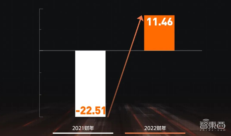13年首次盈利!阿里云收入破千亿,股价涨超10%