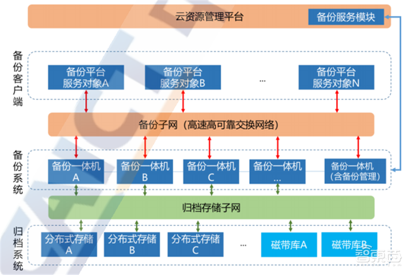 国内数据中心白皮书!揭秘六个产业趋势、“东数西算”高歌猛进 | 智东西内参
