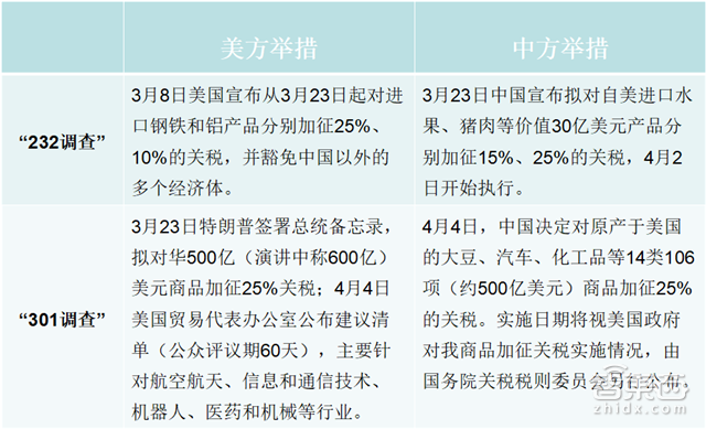 硝烟再起!一文看懂中美贸易战波及的11大行业【附下载】| 智东西内参