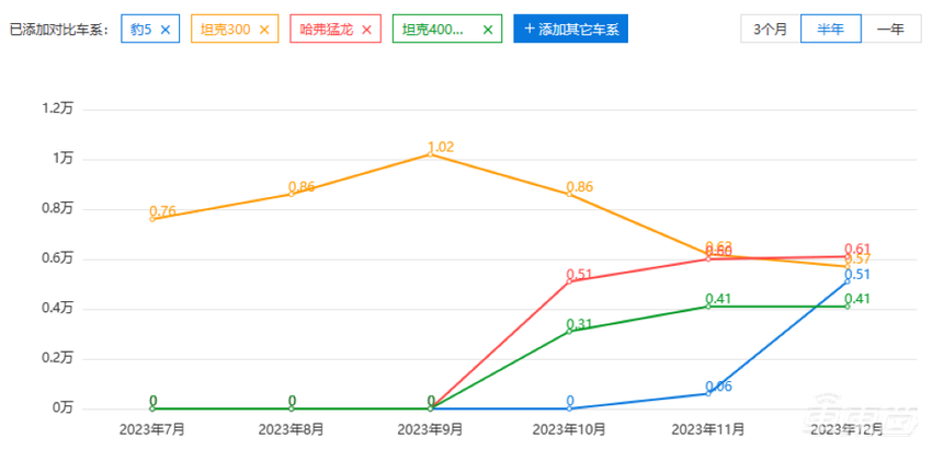 比亚迪攻向长城腹地！7大车企开打新能源硬派SUV之战