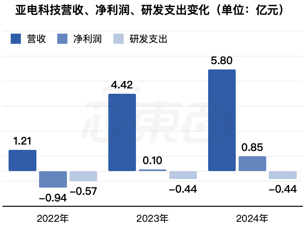 江苏半导体设备商IPO获受理:供货华虹比亚迪,拟募资9.50亿