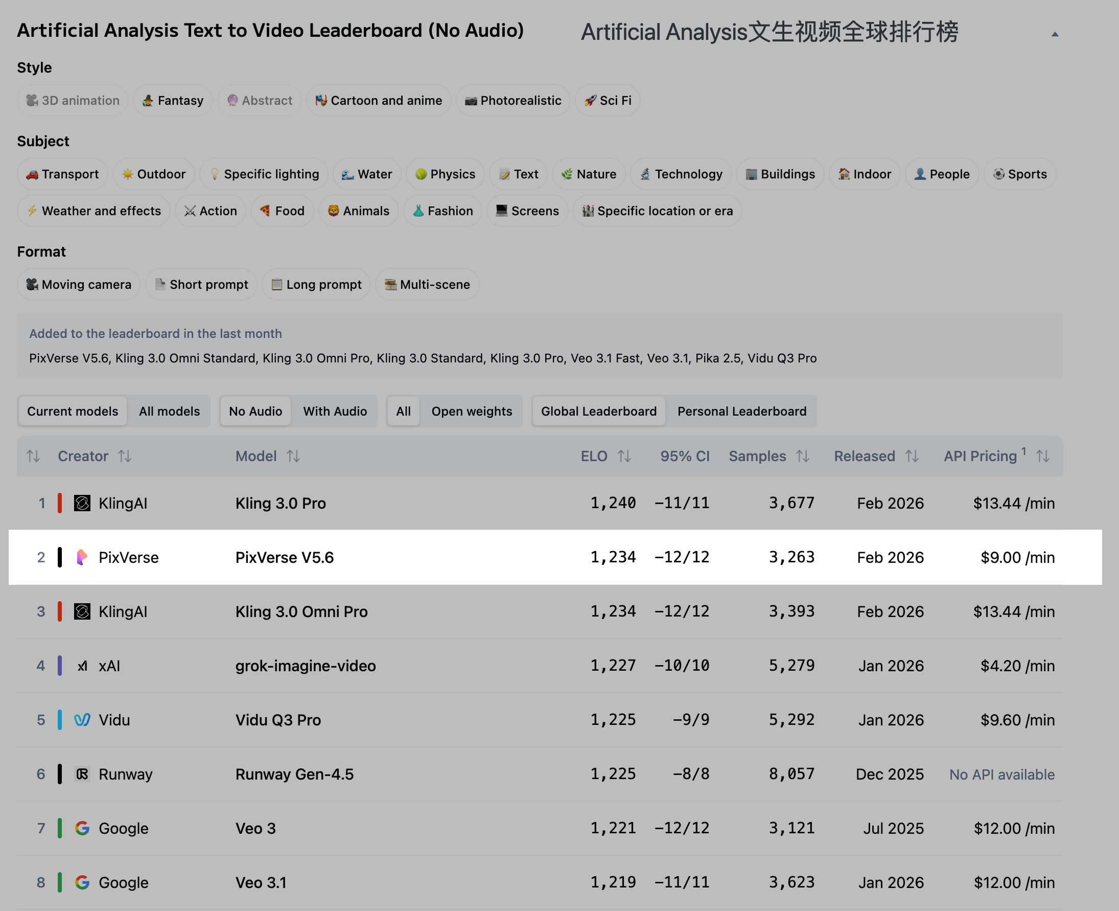 不只是Seedance2.0！又一国产模型杀入全球榜二，改写AI视频格局