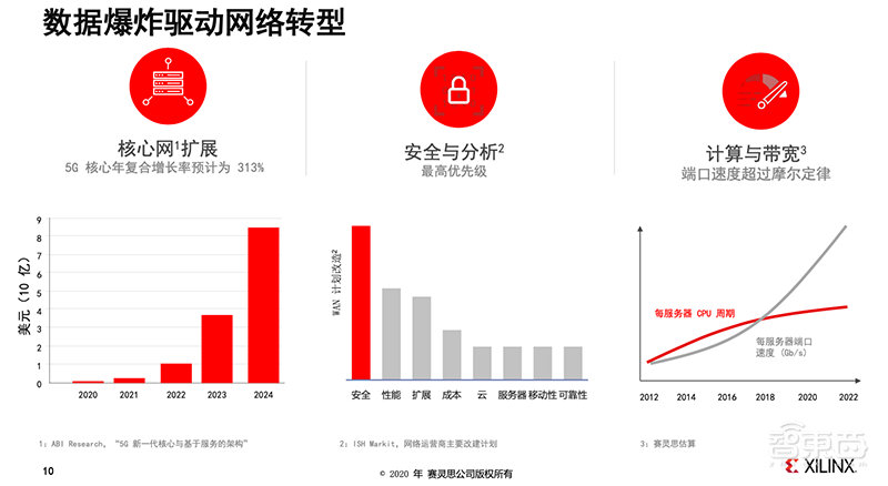 计算密度为FPGA两倍,带宽超三倍!赛灵思推第三代ACAP平台Versal Premium