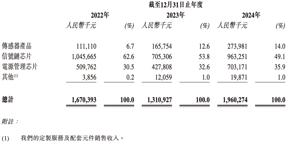 苏州模拟芯片龙头冲刺港交所!国内第五,市值264亿