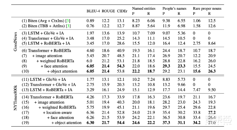 AI模型变身文豪:“看懂”新闻报道,命名图片更有文采