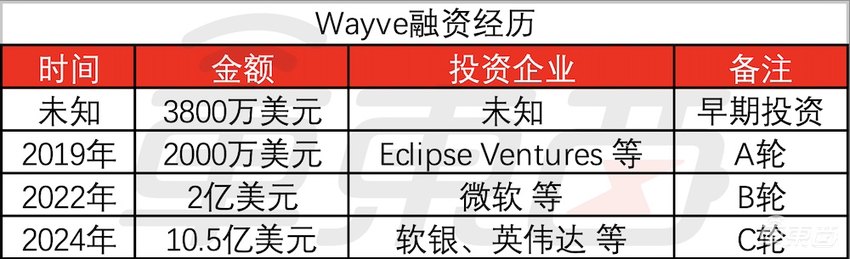 75亿！今年自动驾驶最大融资诞生，软银、英伟达、微软共同出手