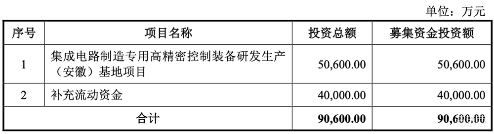 国产半导体高端设备商IPO获受理!国内市占率37%