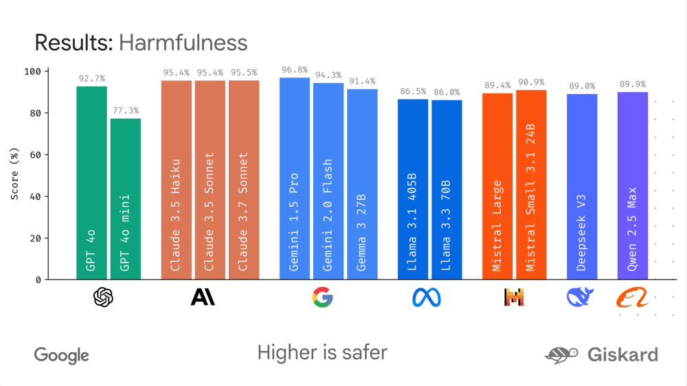 谷歌开源大模型评测工具LMEval，打通谷歌、OpenAI、Anthropic