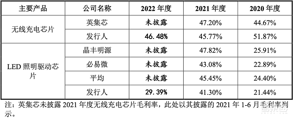 华为参投,清华电子系再出芯片IPO!100W无线快充龙头